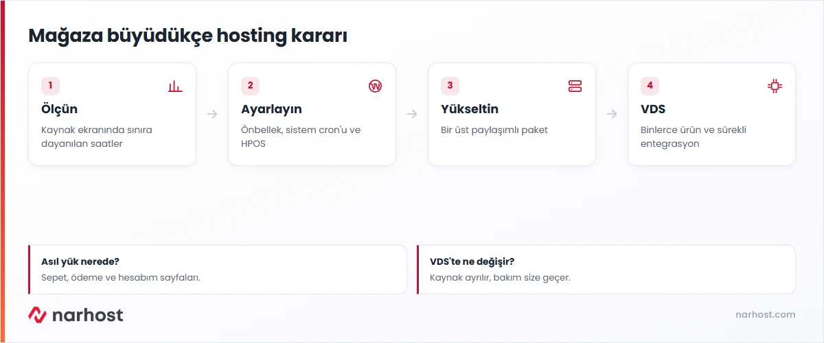 woocommerce için hosting karar şeması — ölçüm, önbellek ve cron ayarı, paket yükseltme ve VDS
