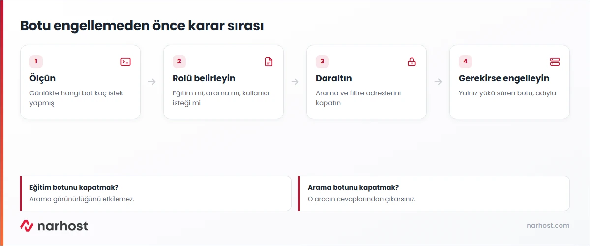 yapay zeka botları için karar şeması — günlükte ölçme, rolü belirleme, adresleri daraltma ve gerekirse engelleme