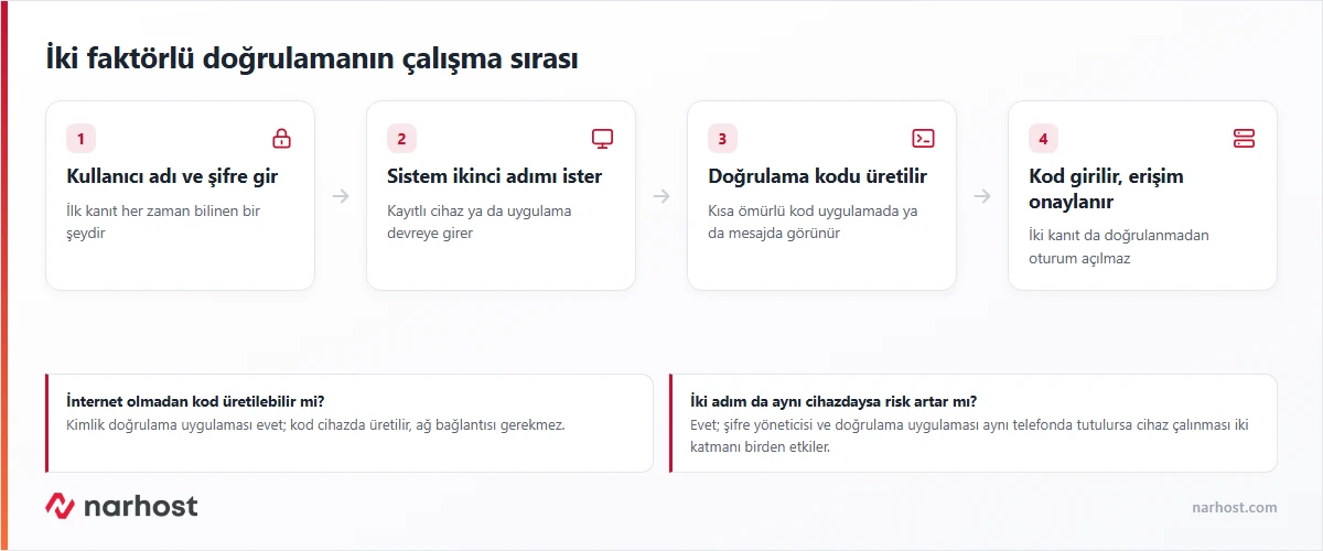 2fa neden gerekli sorusunun cevabını gösteren doğrulama akış şeması