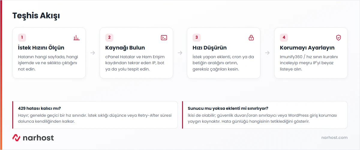 429 too many requests hatası teşhis akış şeması — istek hızını ölçme, kaynağı bulma, hızı düşürme ve hız sınırı kuralını ayarlama adımları