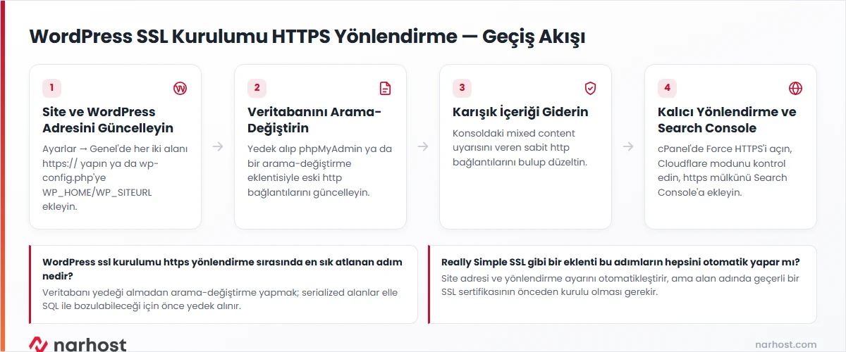 WordPress ssl kurulumu https yönlendirme akış şeması — site adresi güncelleme, veritabanı arama-değiştirme, karışık içerik ve kalıcı yönlendirme adımları