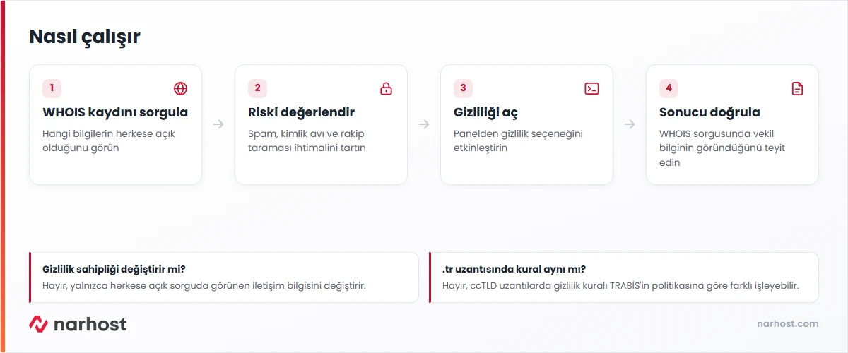 Alan adı gizliliği açıkken WHOIS sorgusunda gerçek bilgi yerine vekil bilginin göründüğünü gösteren şema