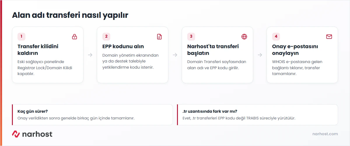 Alan adı transferi nasıl yapılır — EPP kodu ve transfer kilidi akış şeması