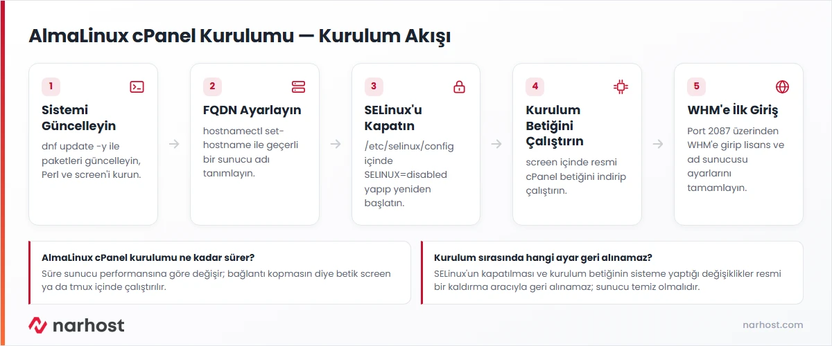 AlmaLinux cPanel kurulumu akış şeması — güncelleme, FQDN, SELinux, kurulum betiği ve WHM ilk giriş adımları