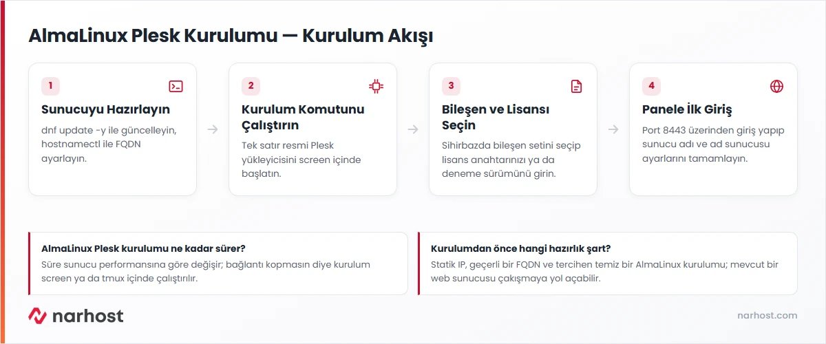 AlmaLinux Plesk kurulumu akış şeması — sunucu hazırlığı, tek satır kurulum komutu, bileşen seçimi ve ilk giriş adımları