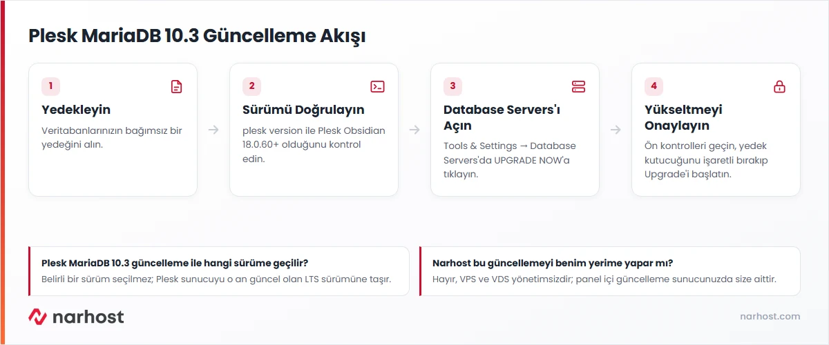 plesk mariadb 10.3 güncelleme akış şeması — yedekleme, sürüm kontrolü, database servers ve upgrade adımları