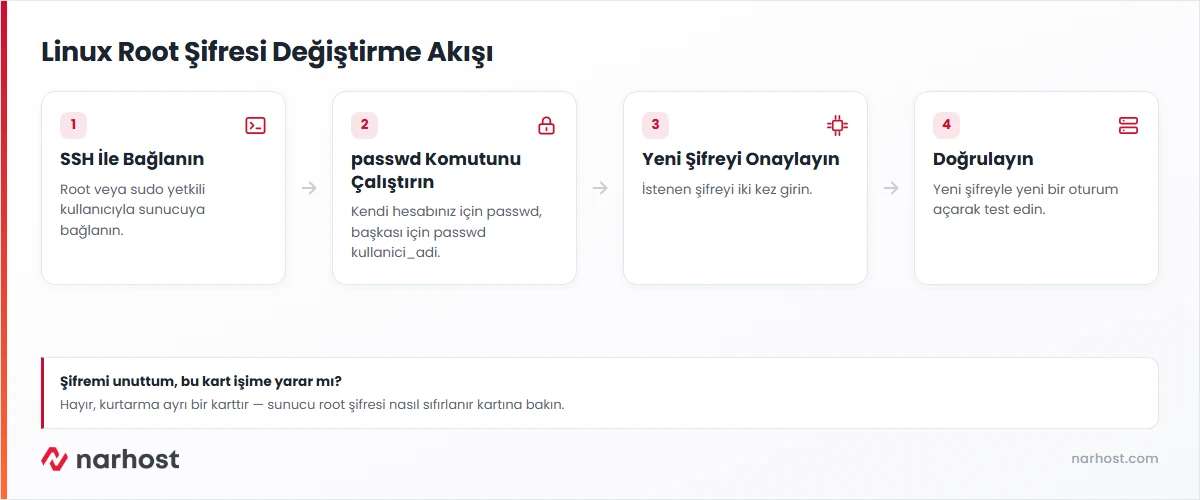 Linux root şifresi nasıl değiştirilir adımları — passwd komutu akışı