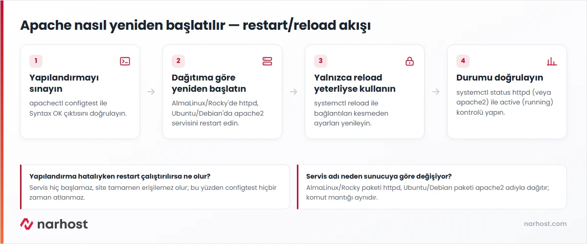 Apache nasıl yeniden başlatılır akış şeması — yapılandırma sınama, dağıtıma göre restart, reload ve durum kontrolü adımları