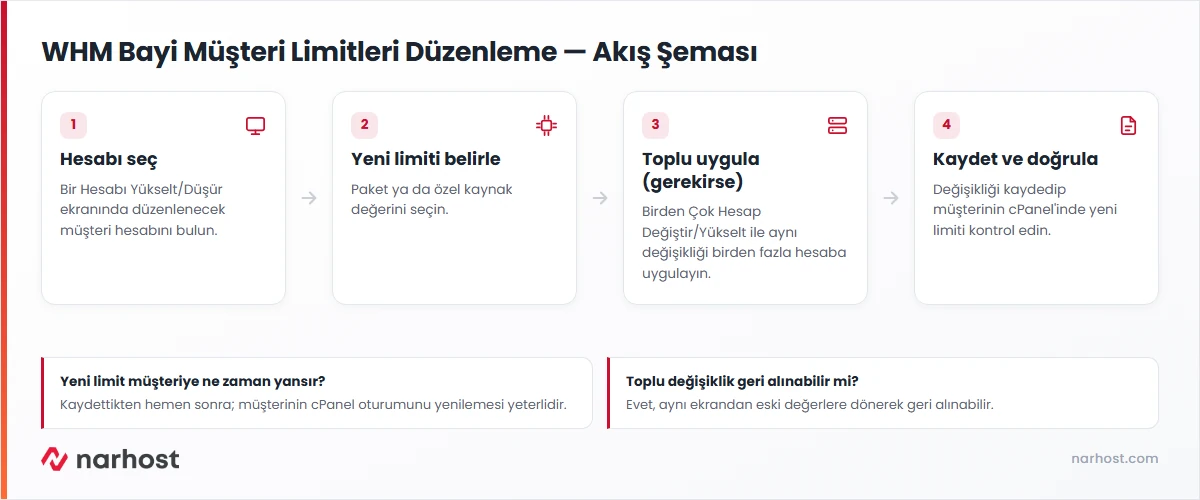 bayi müşteri kaynak limiti düzenleme akış şeması — hesap seçme, yeni limit belirleme, toplu uygulama ve doğrulama adımları