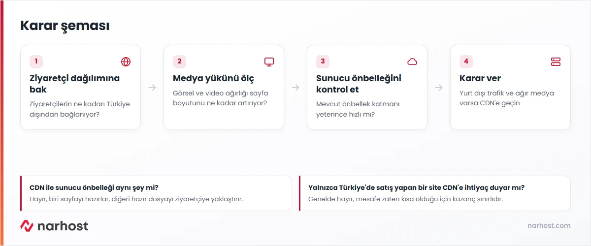 cdn gerekir mi sorusunun ziyaretçi kitlesine göre karar şeması