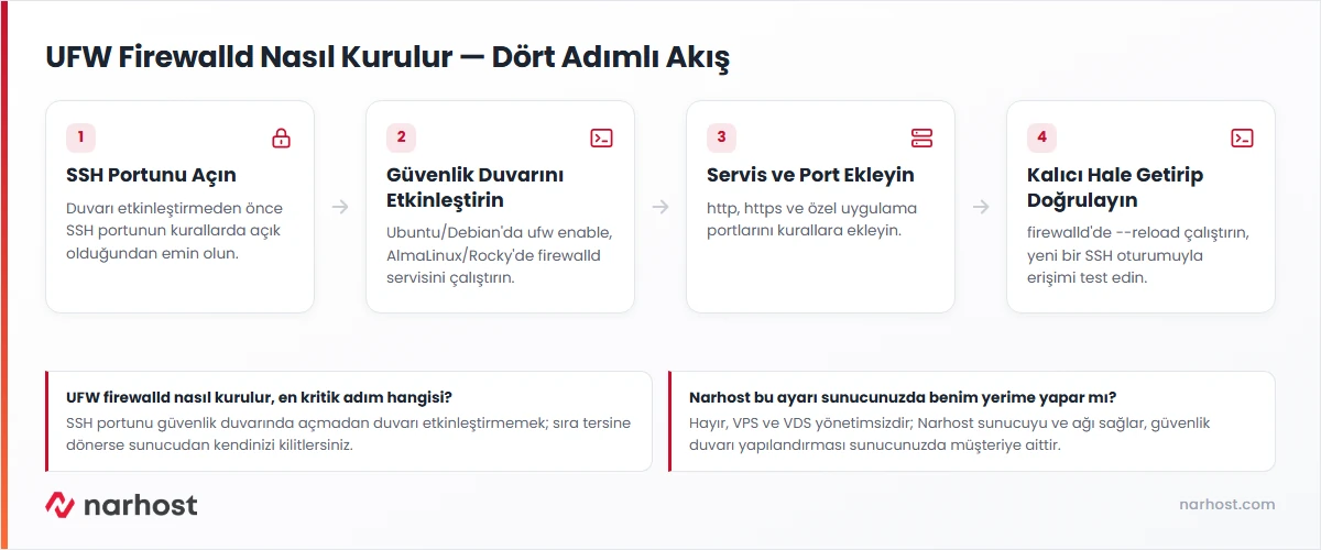UFW firewalld nasıl kurulur akış şeması — SSH portu açma, etkinleştirme, servis ekleme ve kalıcı hale getirme adımları