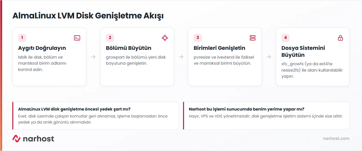 almalinux lvm disk genişletme akış şeması — aygıt doğrulama, bölüm büyütme, mantıksal birim ve dosya sistemi genişletme adımları