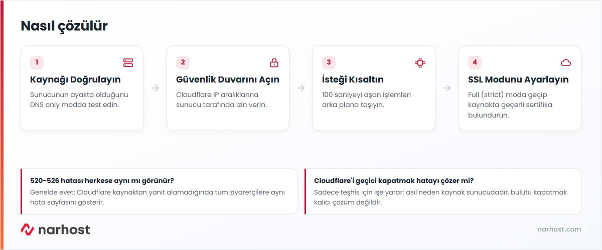 Cloudflare 520 hatası teşhis şeması — kaynağı doğrulama, güvenlik duvarını açma, uzun isteği kısaltma ve SSL modunu ayarlama adımları