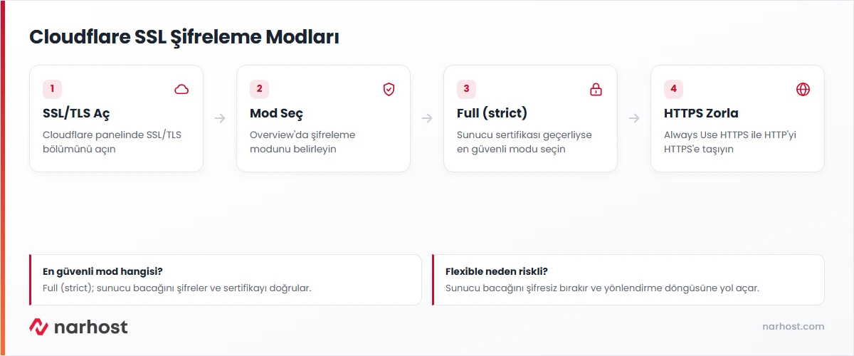 cloudflare ssl nasıl ayarlanır - Flexible Full ve Full strict şifreleme modları karşılaştırması