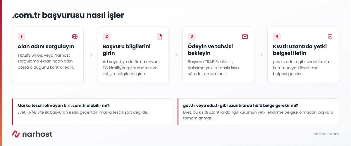 Com tr gerekli belgeler akış şeması — alan adı sorgulama, başvuru, ödeme ve kısıtlı uzantı belge adımları