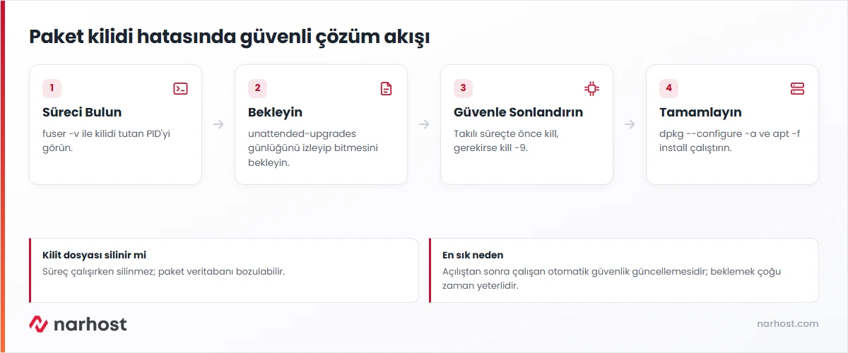could not get lock dpkg hatası çözüm akış şeması — süreci bulma, bekleme, sonlandırma ve yapılandırma adımları