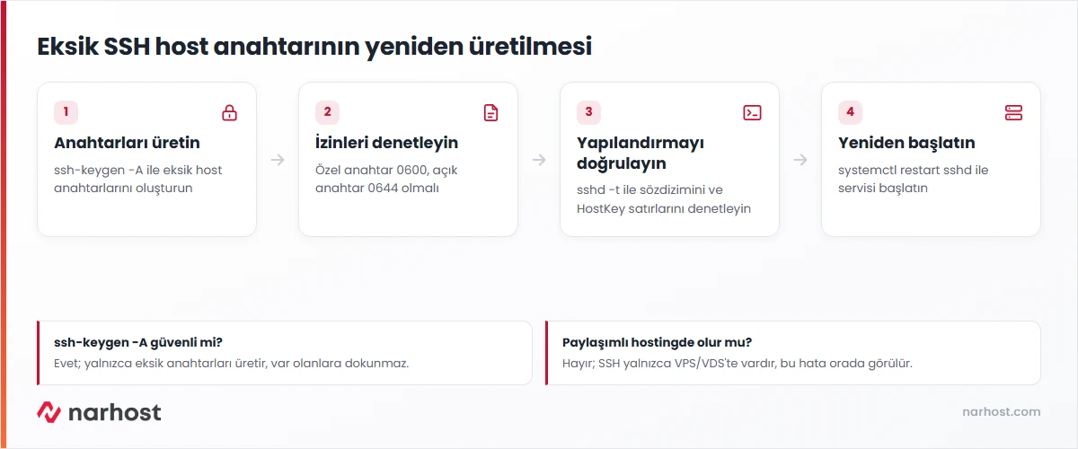 Could not load host key ssh_host_ed25519_key hatası çözümünde anahtar üretme ve sshd yeniden başlatma akışı
