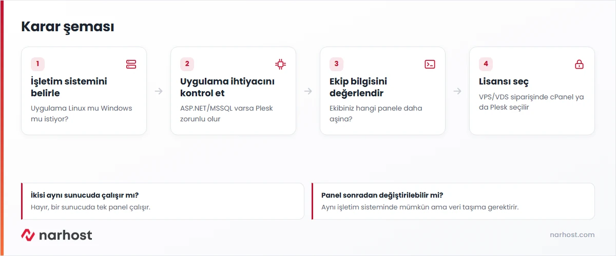 cpanel mi plesk mi kararının işletim sistemine göre adım şeması