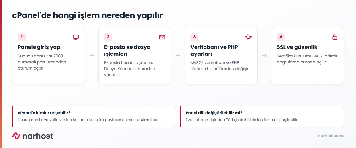 cpanel nedir sorusuna görsel cevap — panelin ana menü bölümleri