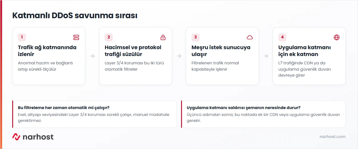 DDoS saldırısı nedir sorusunun katman bazlı savunma sırasını gösteren akış şeması