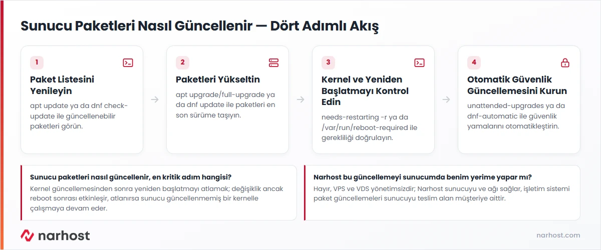 sunucu paketleri nasıl güncellenir akış şeması — paket listesi yenileme, yükseltme, kernel/yeniden başlatma kontrolü ve otomatik güvenlik güncellemesi adımları