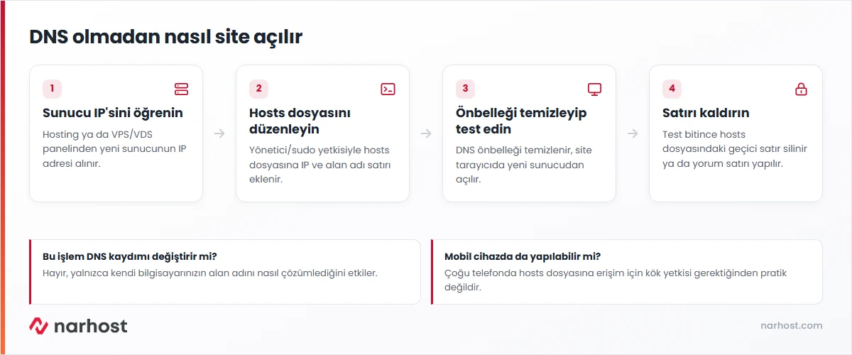 DNS olmadan nasıl site açılır — hosts dosyası ile geçici erişim akış şeması