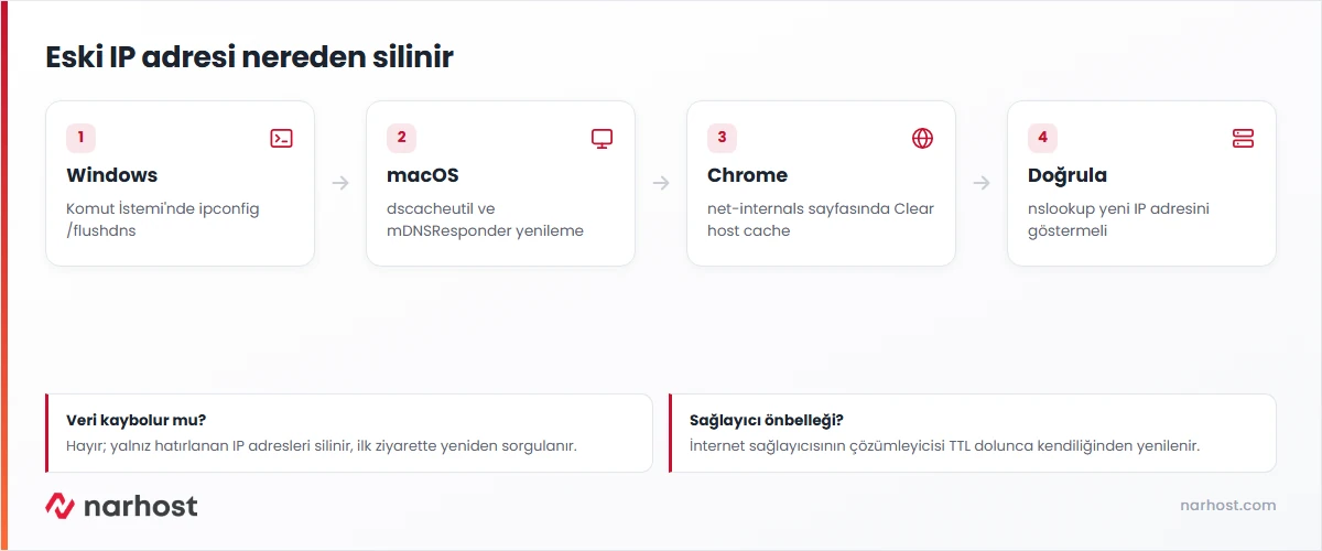 dns önbelleği temizleme şeması — Windows, macOS, Chrome ve doğrulama adımları