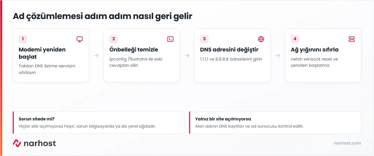 dns sunucusu yanıt vermiyor hatası çözüm şeması — modem, önbellek, DNS adresi ve ağ sıfırlama