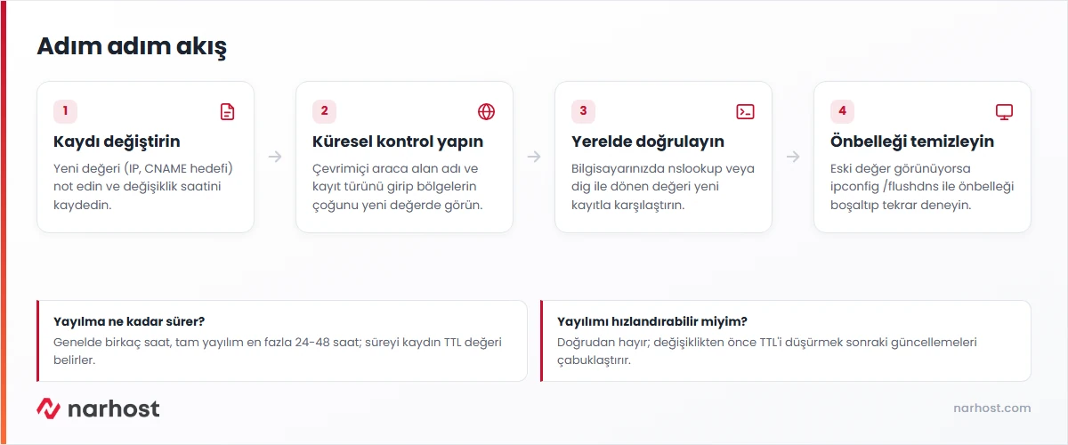dns yayılımı nasıl kontrol edilir — çevrimiçi araç ve komut satırı ile doğrulama akış şeması