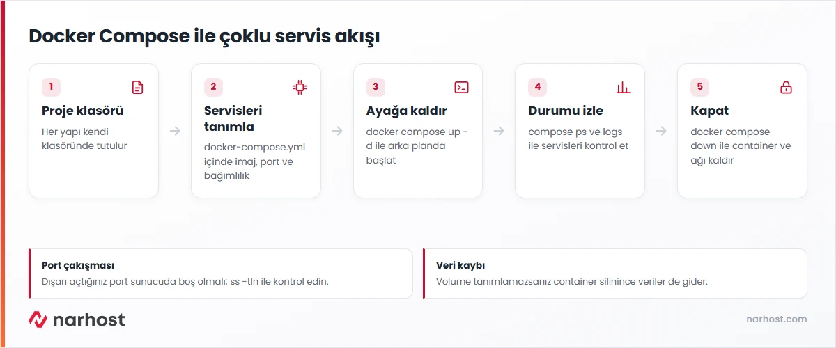 Docker compose kullanımı vps — proje dosyasını yazma, servisleri başlatma ve kapatma adımları