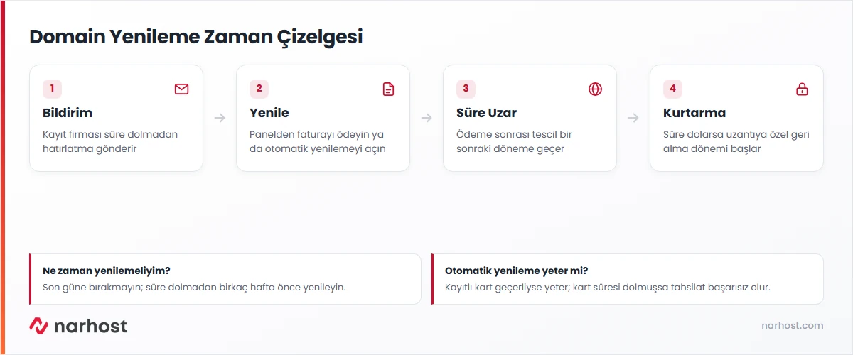 domain nasıl yenilenir - yenileme, son ödeme günü ve kurtarma dönemi zaman çizelgesi