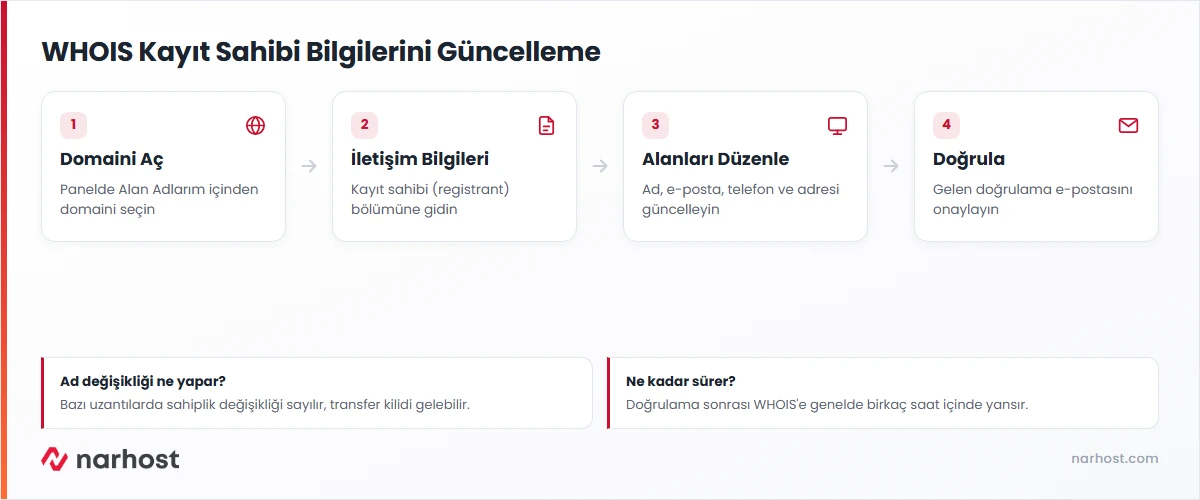 domain whois bilgileri nasıl güncellenir - kayıt sahibi iletişim alanlarını düzenleme akışı