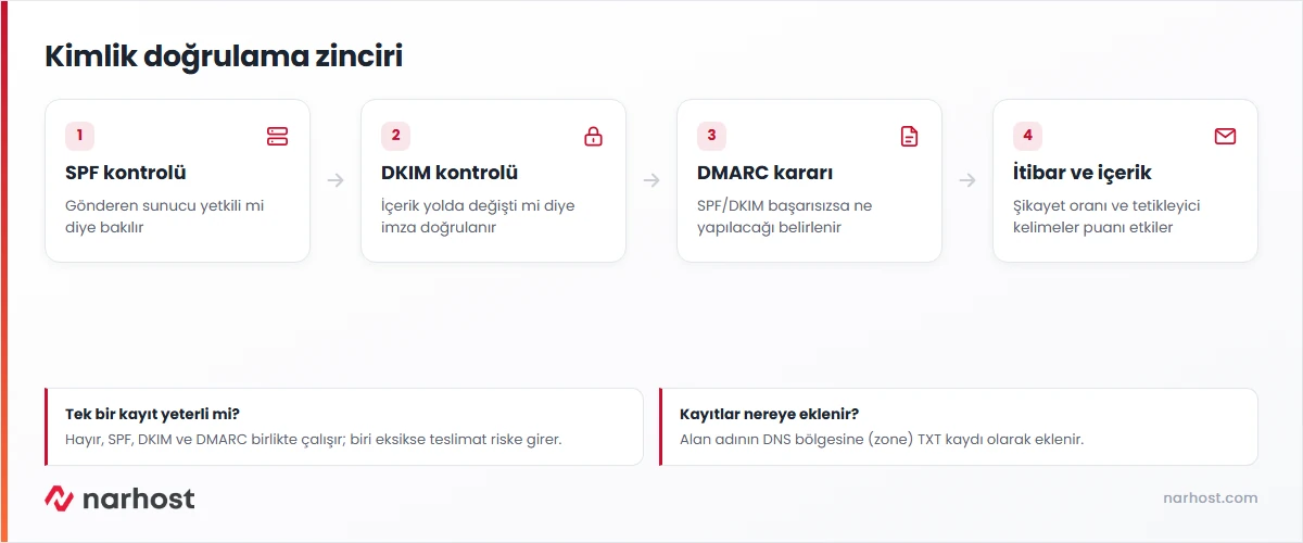E-postalar neden spama düşer sorusuna cevap veren SPF DKIM DMARC kimlik doğrulama şeması