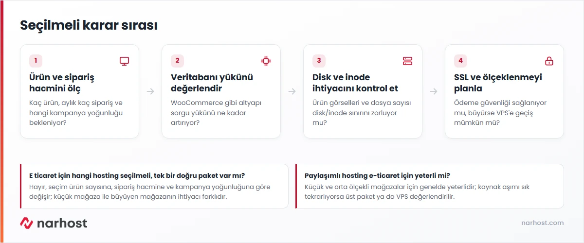 e ticaret için hangi hosting seçilmeli sorusunun adım adım şeması