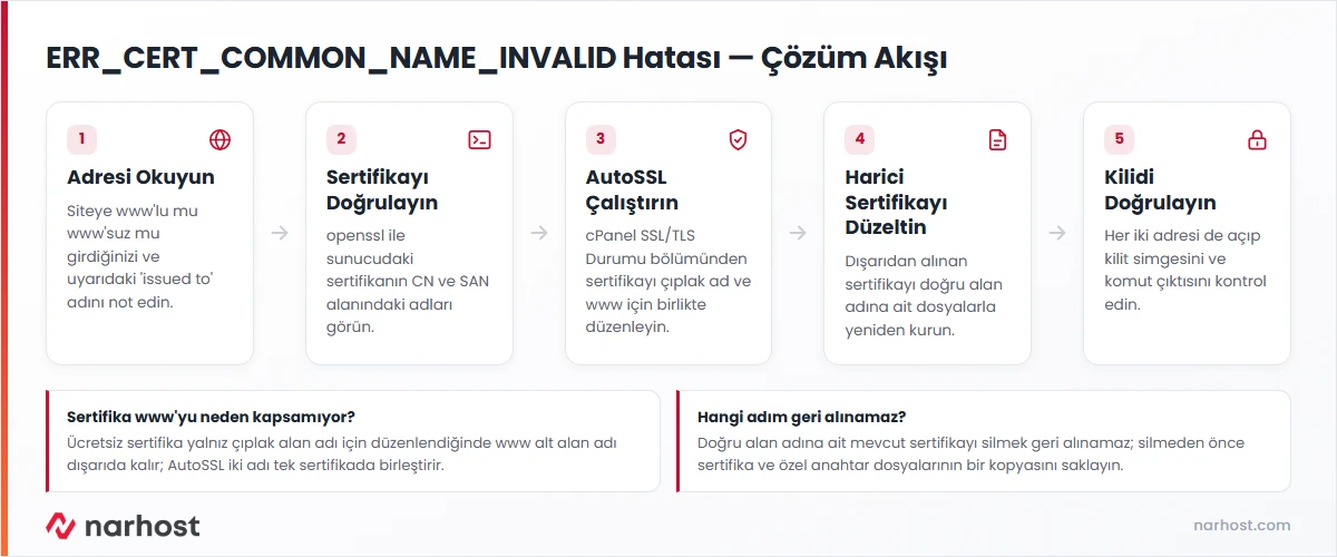err cert common name invalid hatası akış şeması — alan adı uyuşmazlığını bulma, sertifikayı doğrulama ve www ile çıplak adı tek sertifikada kapsama adımları
