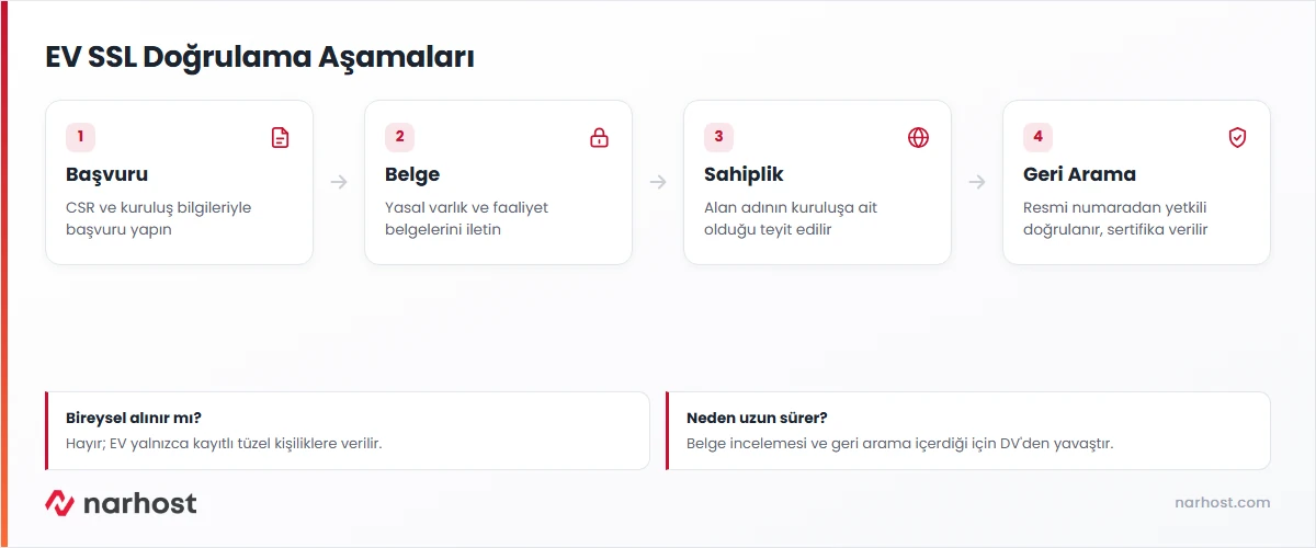 ev ssl nasıl doğrulanır - kurumsal belge ve kimlik doğrulama aşamaları