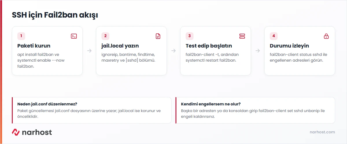 Fail2ban kurulumu akış şeması — paketi kurma, jail.local yazma, yapılandırmayı test etme ve sshd jail durumunu kontrol etme