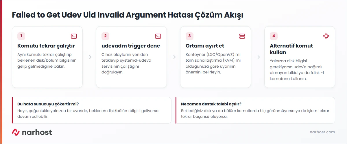 failed to get udev uid invalid argument hatası çözüm akış şeması