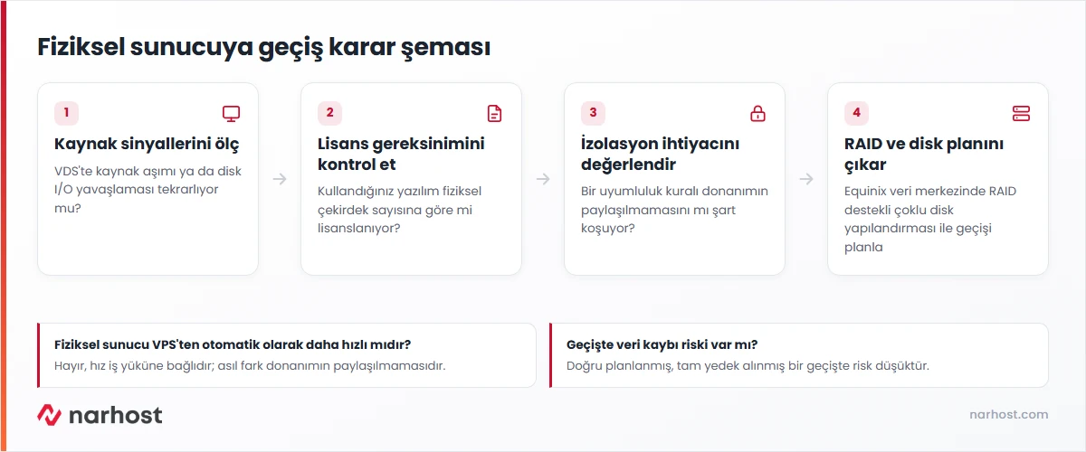 fiziksel sunucu ne zaman gerekir sorusuna kaynak ve izolasyon sinyalleriyle verilen karar şeması