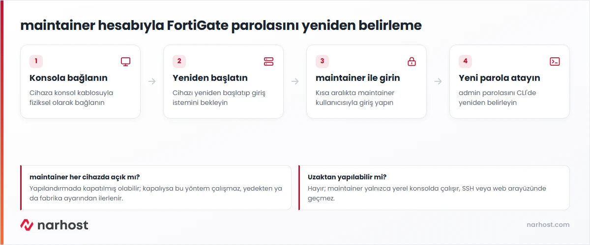 Fortigate şifresi nasıl sıfırlanır — konsol, yeniden başlatma, maintainer girişi ve yeni parola akışı