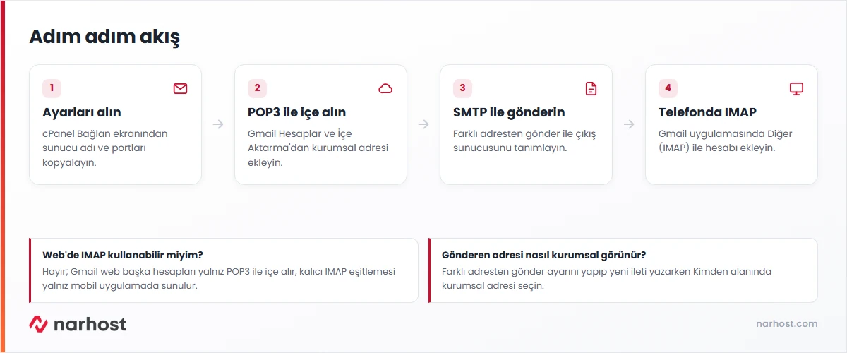 gmaile mail ekleme akış şeması — POP3 içe alma, SMTP gönderme ve mobil IMAP adımları
