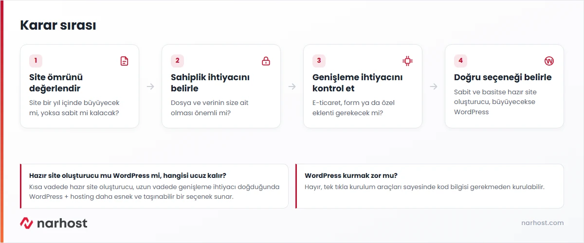 hazır site oluşturucu mu wordpress mi sorusunun adım adım şeması