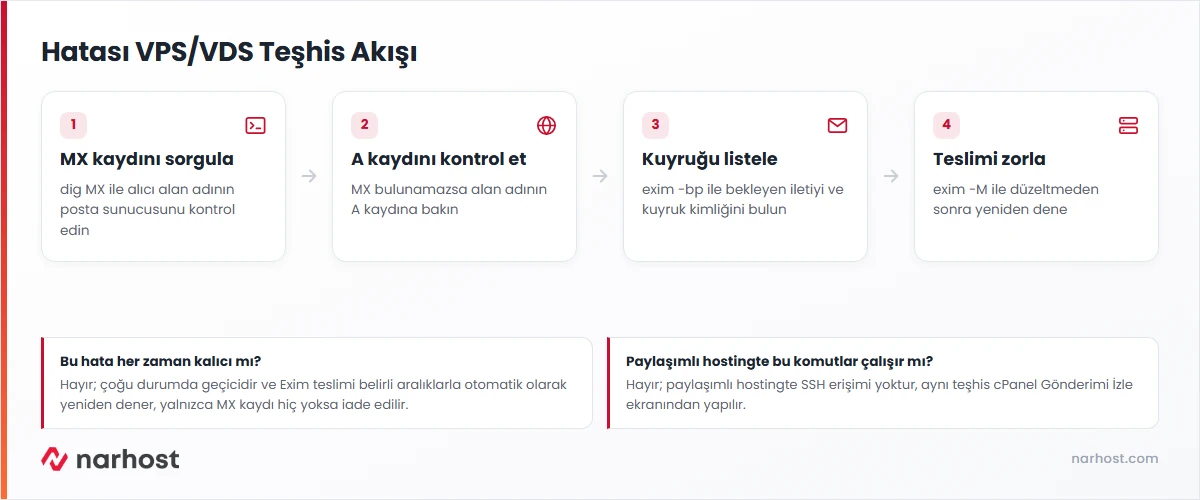 host or domain name not found hatasını exim kuyruğunda giderme adımları şeması