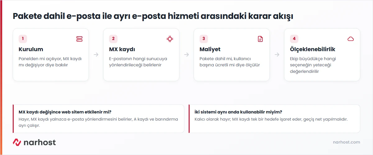 Hosting e-postası mı ayrı hizmet mi kararını MX kaydı ve maliyetle karşılaştıran şema