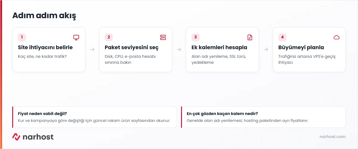 Hosting maliyeti nasıl hesaplanır sorusunun kalemlere göre karar şeması — paket, alan adı, SSL, yedekleme, büyüme