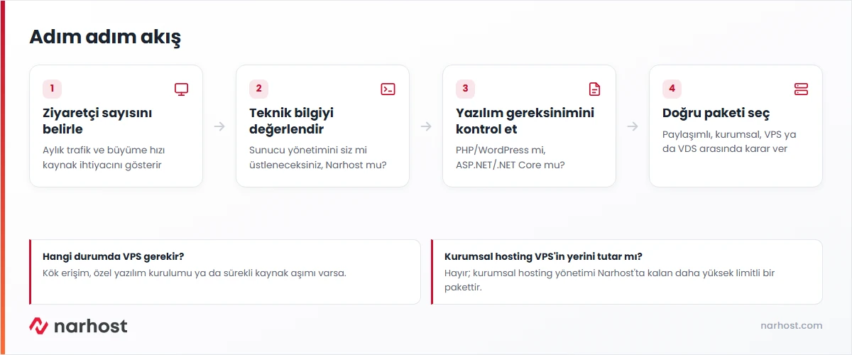 Hosting nasıl seçilir kararında ziyaretçi sayısı, teknik bilgi ve bütçeye göre paylaşımlı, kurumsal, VPS ve VDS seçimi akış şeması