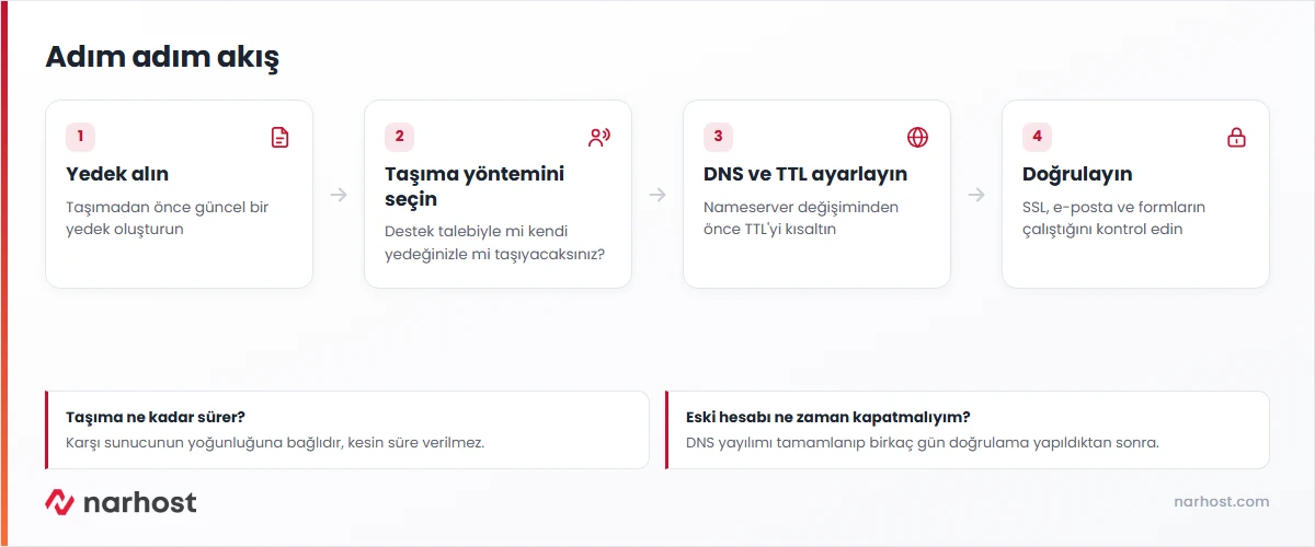 Hosting nasıl taşınır sorusunun adım adım karar şeması — yedek, taşıma yöntemi, DNS ve doğrulama