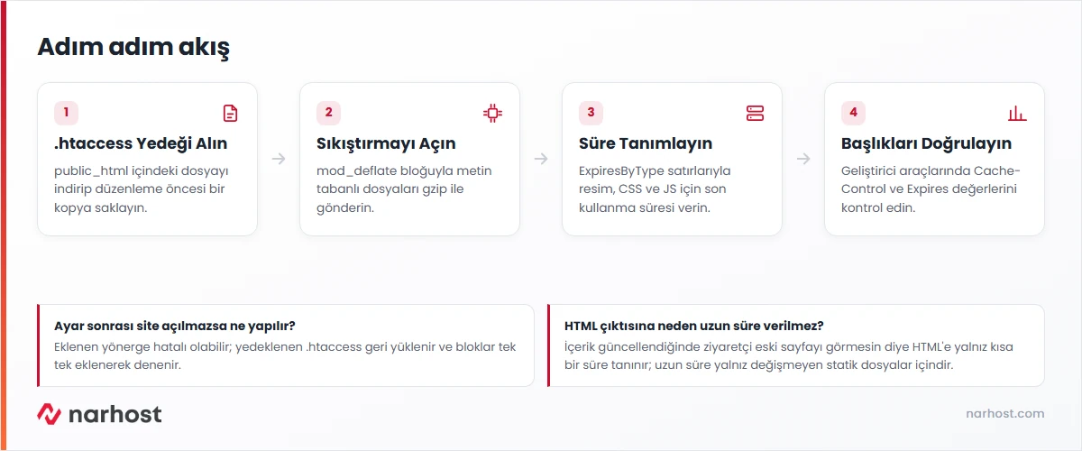 htaccess tarayıcı önbellekleme akış şeması — dosyayı yedekleme, sıkıştırma, son kullanma süresi ve doğrulama adımları