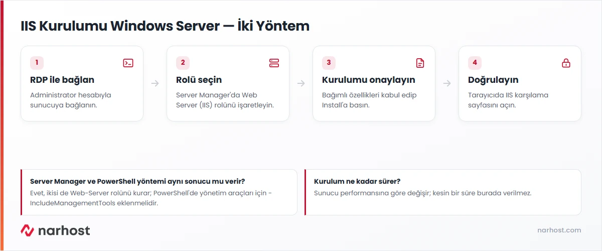 IIS kurulumu Windows Server akış şeması — Sunucu Yöneticisi ve PowerShell yöntemleri
