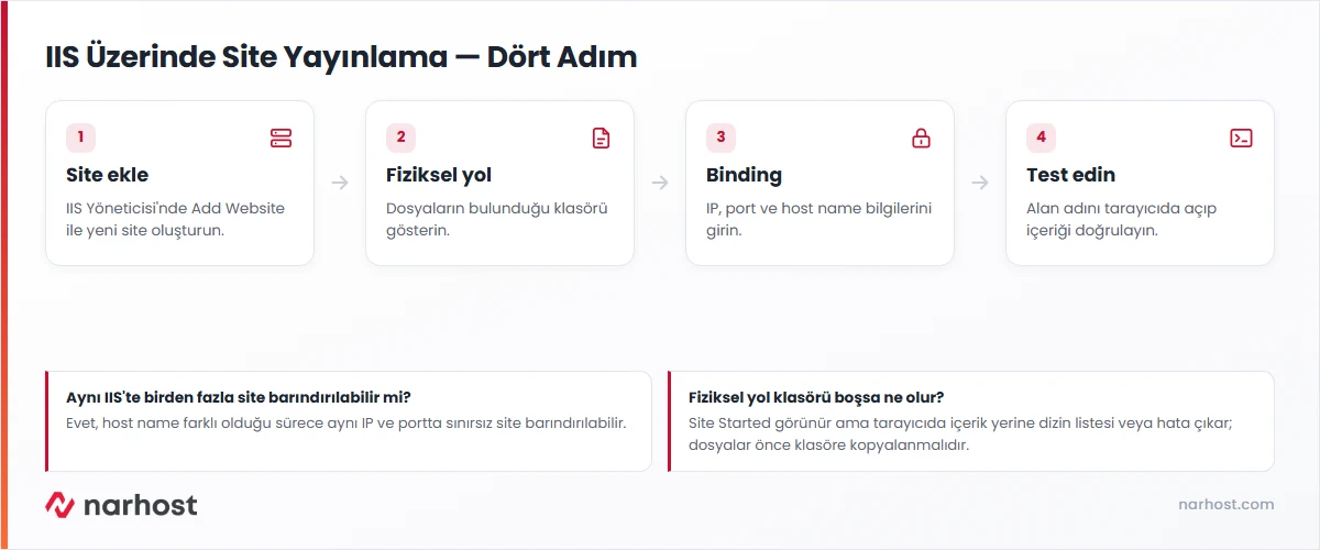 IIS üzerinde site nasıl yayınlanır akış şeması — site ekleme, fiziksel yol, binding ve test adımları